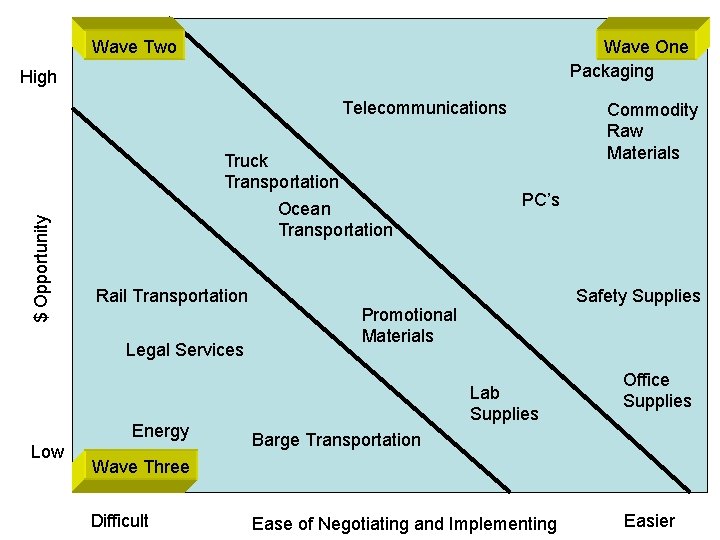 Wave Two Wave One Packaging High $ Opportunity Telecommunications Truck Transportation Ocean Transportation Rail Wave Two Wave One Packaging High $ Opportunity Telecommunications Truck Transportation Ocean Transportation Rail