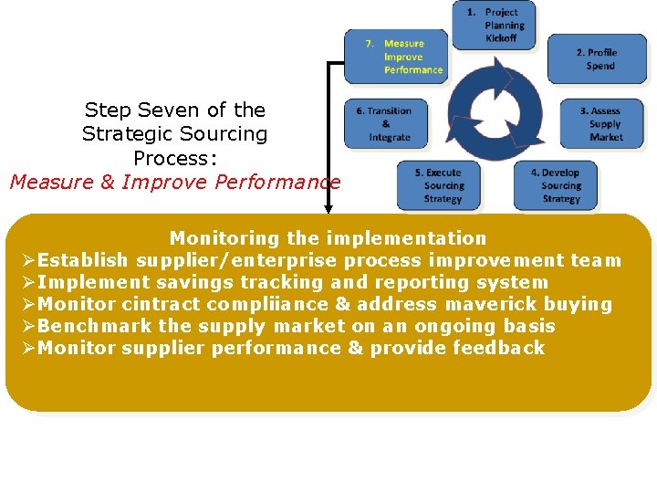 Step Seven of the Strategic Sourcing Process: Measure & Improve Performance Monitoring the implementation Step Seven of the Strategic Sourcing Process: Measure & Improve Performance Monitoring the implementation