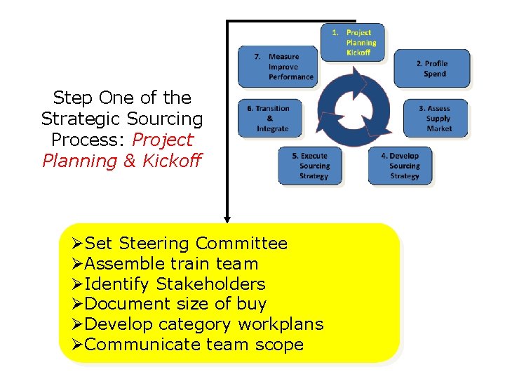 Step One of the Strategic Sourcing Process: Project Planning & Kickoff ØSet Steering Committee Step One of the Strategic Sourcing Process: Project Planning & Kickoff ØSet Steering Committee