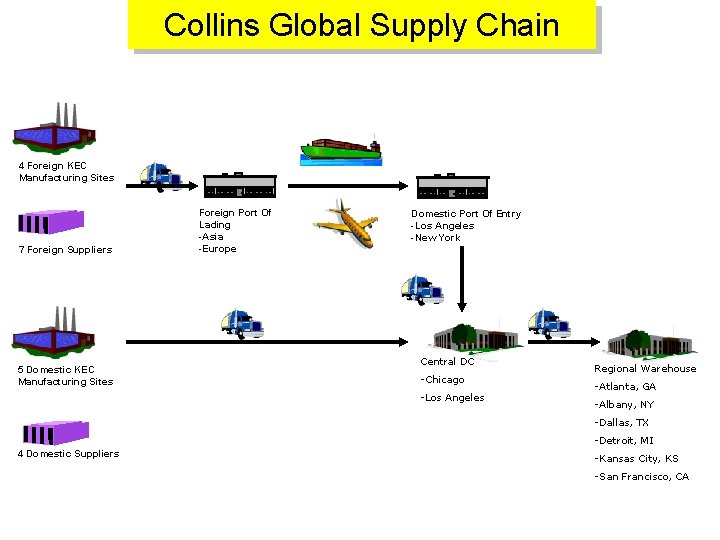 Collins Global Supply Chain 4 Foreign KEC Manufacturing Sites 7 Foreign Suppliers 5 Domestic Collins Global Supply Chain 4 Foreign KEC Manufacturing Sites 7 Foreign Suppliers 5 Domestic