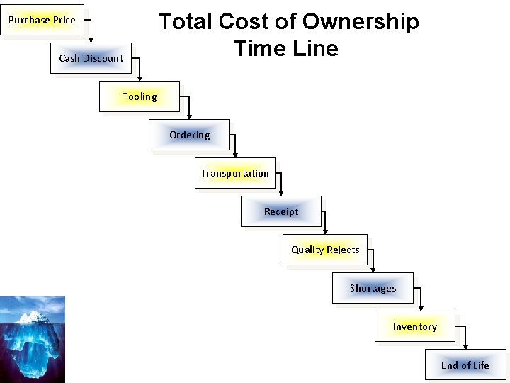 Purchase Price Cash Discount Total Cost of Ownership Time Line Tooling Ordering Transportation Receipt Purchase Price Cash Discount Total Cost of Ownership Time Line Tooling Ordering Transportation Receipt