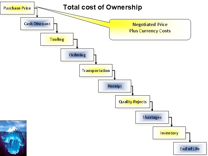 Total cost of Ownership Purchase Price Cash Discount Negotiated Price Plus Currency Costs Tooling Total cost of Ownership Purchase Price Cash Discount Negotiated Price Plus Currency Costs Tooling
