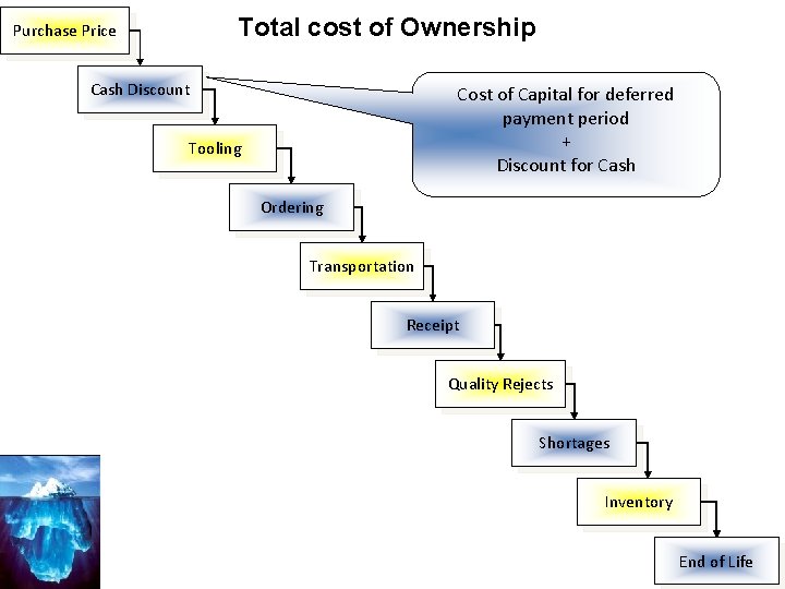 Total cost of Ownership Purchase Price Cash Discount Cost of Capital for deferred payment Total cost of Ownership Purchase Price Cash Discount Cost of Capital for deferred payment