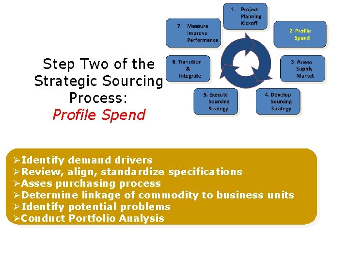 Step Two of the Strategic Sourcing Process: Profile Spend ØIdentify demand drivers ØReview, align, Step Two of the Strategic Sourcing Process: Profile Spend ØIdentify demand drivers ØReview, align,