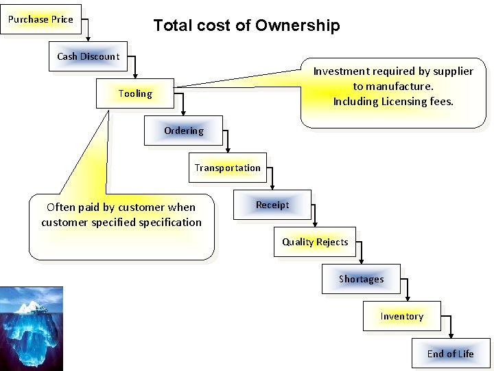 Purchase Price Total cost of Ownership Cash Discount Investment required by supplier to manufacture. Purchase Price Total cost of Ownership Cash Discount Investment required by supplier to manufacture.