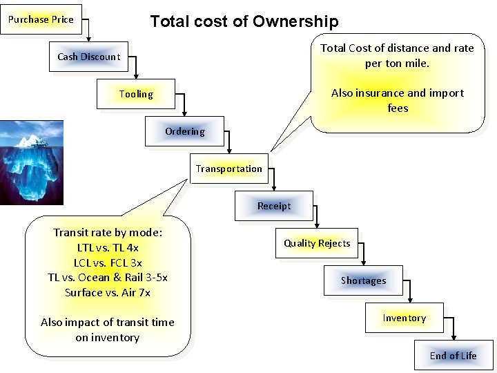 Total cost of Ownership Purchase Price Total Cost of distance and rate per ton Total cost of Ownership Purchase Price Total Cost of distance and rate per ton