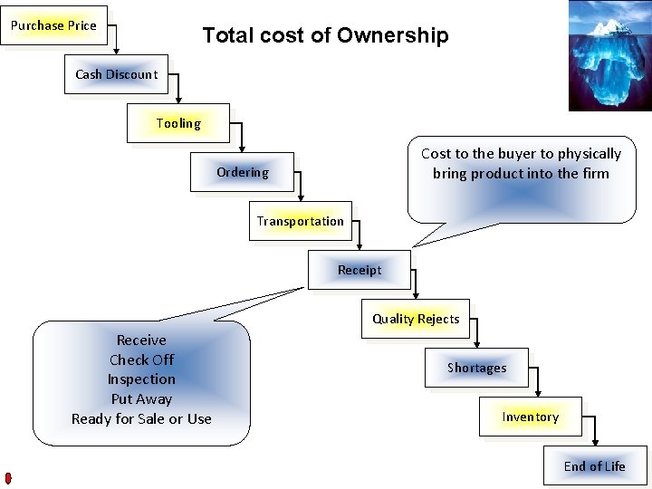 Purchase Price Total cost of Ownership Cash Discount Tooling Cost to the buyer to Purchase Price Total cost of Ownership Cash Discount Tooling Cost to the buyer to