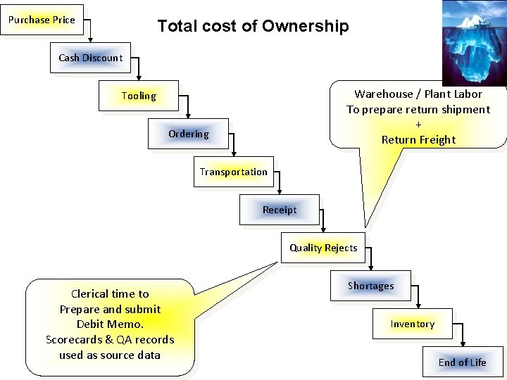 Purchase Price Total cost of Ownership Cash Discount Warehouse / Plant Labor To prepare Purchase Price Total cost of Ownership Cash Discount Warehouse / Plant Labor To prepare