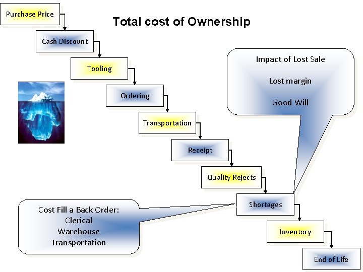 Purchase Price Total cost of Ownership Cash Discount Impact of Lost Sale Tooling Lost Purchase Price Total cost of Ownership Cash Discount Impact of Lost Sale Tooling Lost