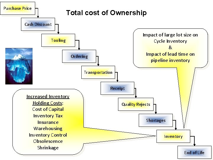 Purchase Price Total cost of Ownership Cash Discount Impact of large lot size on Purchase Price Total cost of Ownership Cash Discount Impact of large lot size on