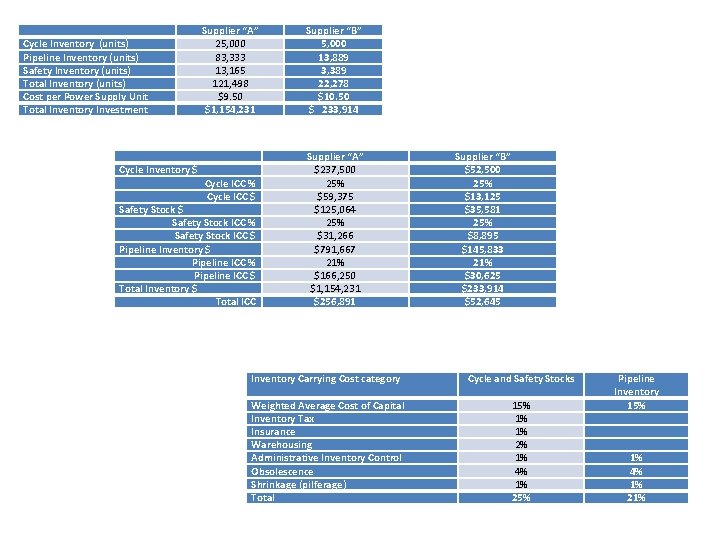 Cycle Inventory (units) Pipeline Inventory (units) Safety Inventory (units) Total Inventory (units) Cost Cycle Inventory (units) Pipeline Inventory (units) Safety Inventory (units) Total Inventory (units) Cost