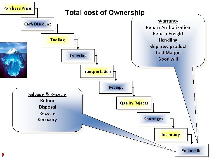 Purchase Price Total cost of Ownership Warranty Return Authorization Return Freight Handling Ship new Purchase Price Total cost of Ownership Warranty Return Authorization Return Freight Handling Ship new