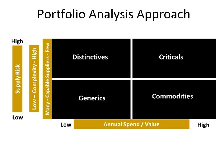 Portfolio Analysis Approach Portfolio Analysis Approach