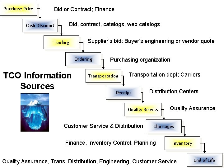 Purchase Price Bid or Contract; Finance Bid, contract, catalogs, web catalogs Cash Discount Tooling Purchase Price Bid or Contract; Finance Bid, contract, catalogs, web catalogs Cash Discount Tooling