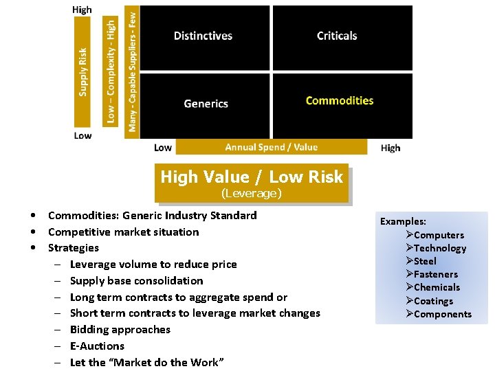 High Value / Low Risk (Leverage) • Commodities: Generic Industry Standard • Competitive market High Value / Low Risk (Leverage) • Commodities: Generic Industry Standard • Competitive market