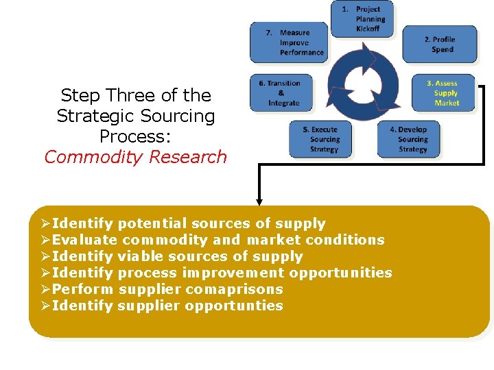 Step Three of the Strategic Sourcing Process: Commodity Research ØIdentify potential sources of supply Step Three of the Strategic Sourcing Process: Commodity Research ØIdentify potential sources of supply