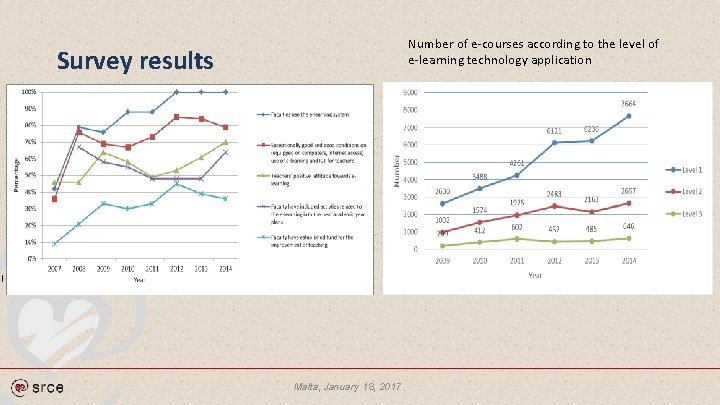 Number of e-courses according to the level of e-learning technology application Survey results Malta,