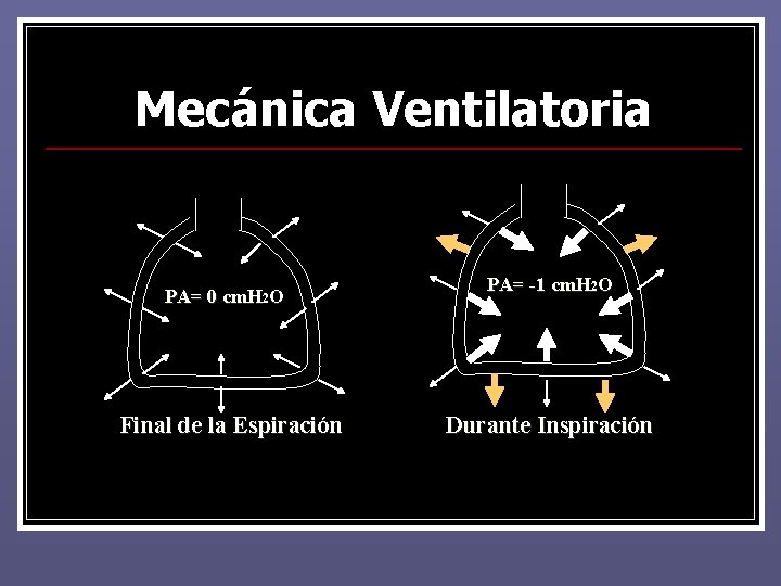 Mecánica Ventilatoria PA= 0 cm. H 2 O Final de la Espiración PA= -1 Mecánica Ventilatoria PA= 0 cm. H 2 O Final de la Espiración PA= -1