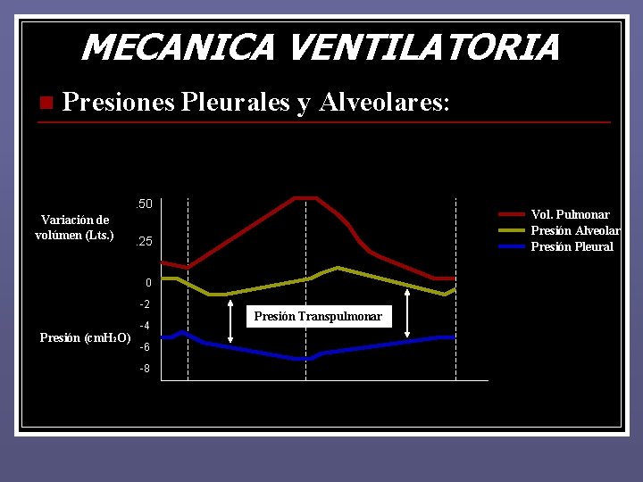 MECANICA VENTILATORIA n Presiones Pleurales y Alveolares: . 50 Variación de volúmen (Lts. ) MECANICA VENTILATORIA n Presiones Pleurales y Alveolares: . 50 Variación de volúmen (Lts. )