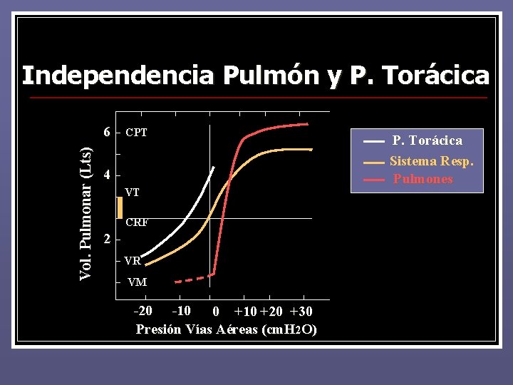 Independencia Pulmón y P. Torácica Vol. Pulmonar (Lts) 6 CPT 4 VT CRF 2 Independencia Pulmón y P. Torácica Vol. Pulmonar (Lts) 6 CPT 4 VT CRF 2