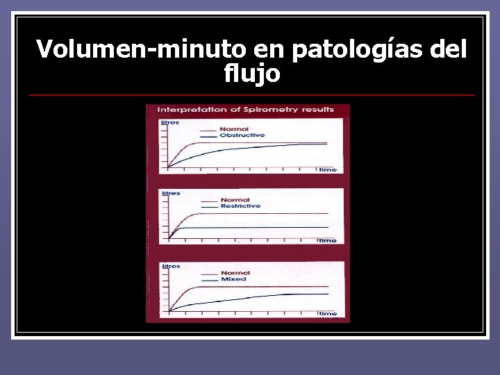 Volumen-minuto en patologías del flujo Volumen-minuto en patologías del flujo