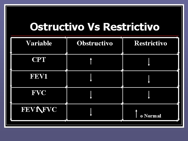 Ostructivo Vs Restrictivo Variable Obstructivo Restrictivo CPT FEV 1 FVC o Normal Ostructivo Vs Restrictivo Variable Obstructivo Restrictivo CPT FEV 1 FVC o Normal