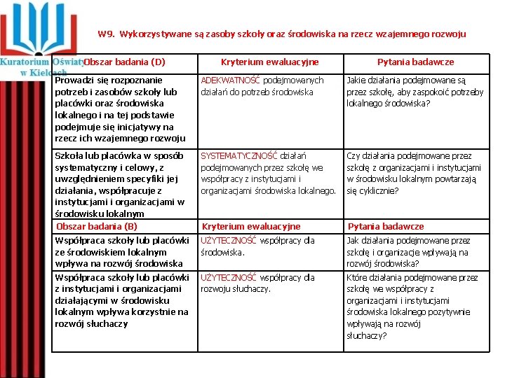 W 9. Wykorzystywane są zasoby szkoły oraz środowiska na rzecz wzajemnego rozwoju Obszar badania