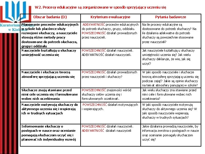 W 2. Procesy edukacyjne są zorganizowane w sposób sprzyjający uczeniu się Obszar badania (D)