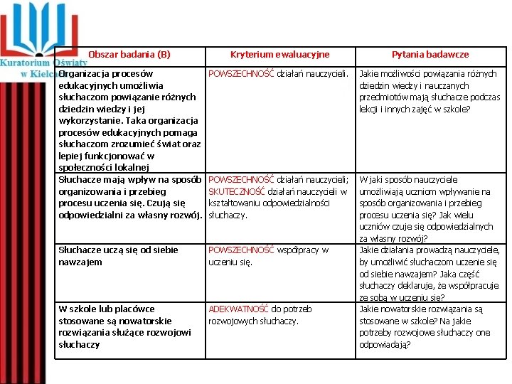 Obszar badania (B) Kryterium ewaluacyjne Pytania badawcze Organizacja procesów edukacyjnych umożliwia słuchaczom powiązanie różnych