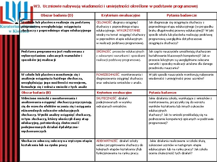 W 3. Uczniowie nabywają wiadomości i umiejętności określone w podstawie programowej Obszar badania (D)