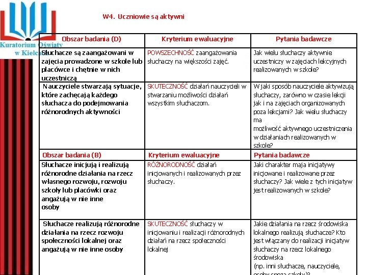 W 4. Uczniowie są aktywni Obszar badania (D) Kryterium ewaluacyjne Pytania badawcze Słuchacze są