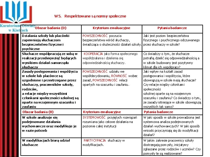 W 5. Respektowane są normy społeczne Obszar badania (D) Kryterium ewaluacyjne Pytania badawcze Działania