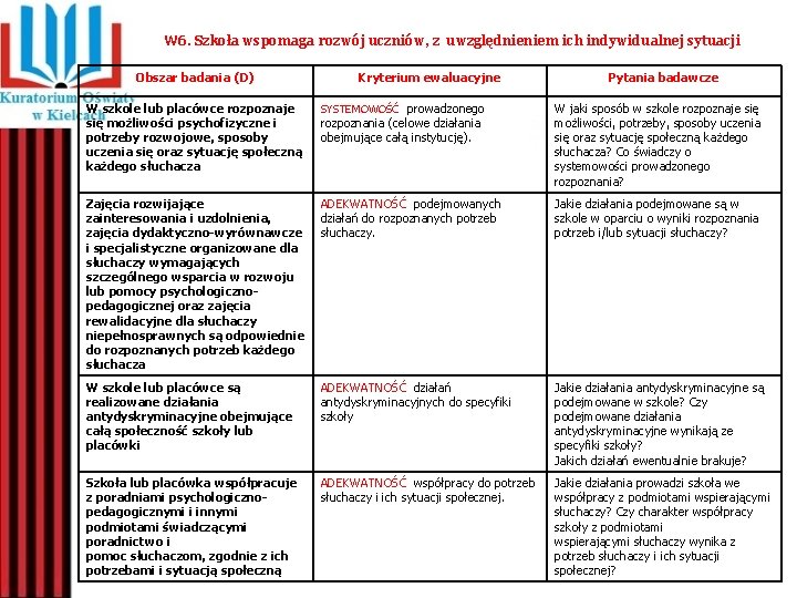 W 6. Szkoła wspomaga rozwój uczniów, z uwzględnieniem ich indywidualnej sytuacji Obszar badania (D)