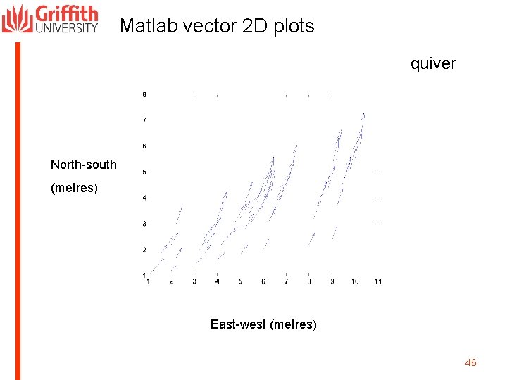 Matlab vector 2 D plots quiver North-south (metres) East-west (metres) 46 