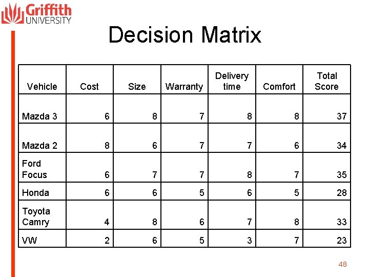 Decision Matrix Vehicle Cost Size Warranty Delivery time Comfort Total Score Mazda 3 6