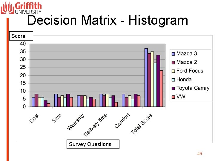 Decision Matrix - Histogram Score Survey Questions 49 