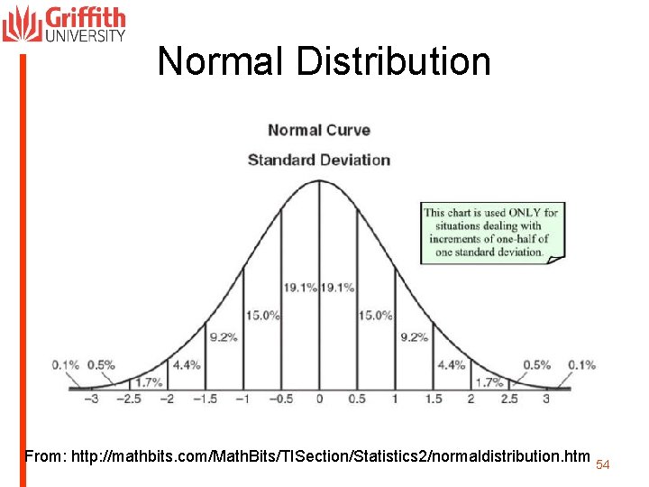 Normal Distribution From: http: //mathbits. com/Math. Bits/TISection/Statistics 2/normaldistribution. htm 54 