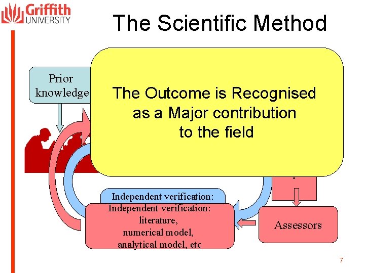 The Scientific Method Prior knowledge An. Outcome idea The is Recognised Submit as a