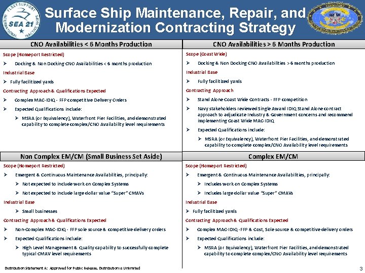 Surface Ship Maintenance, Repair, and Modernization Contracting Strategy CNO Availabilities < 6 Months Production