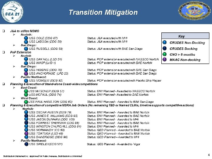 Transition Mitigation Status: QED Planned - Awarded to Vigor Distribution Statement A: Approved for