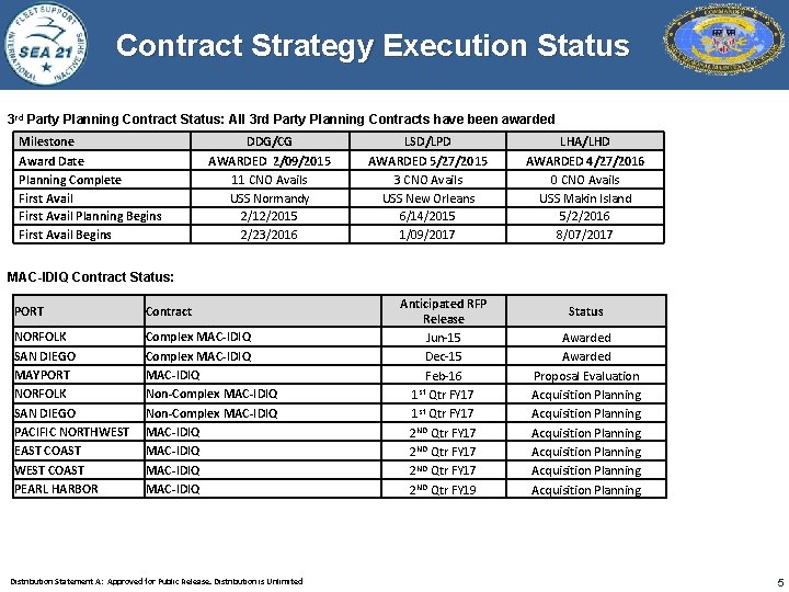 Contract Strategy Execution Status 3 rd Party Planning Contract Status: All 3 rd Party