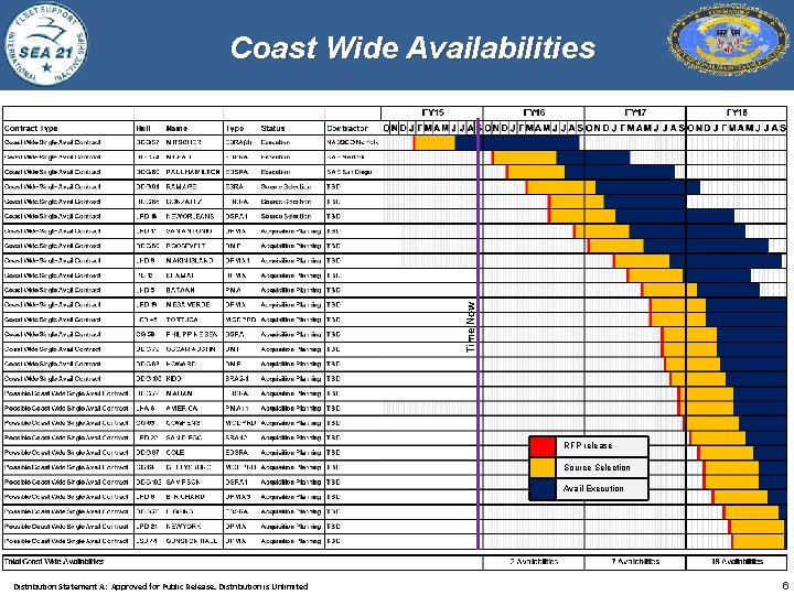 Time Now Coast Wide Availabilities RFP release Source Selection Avail Execution Distribution Statement A: