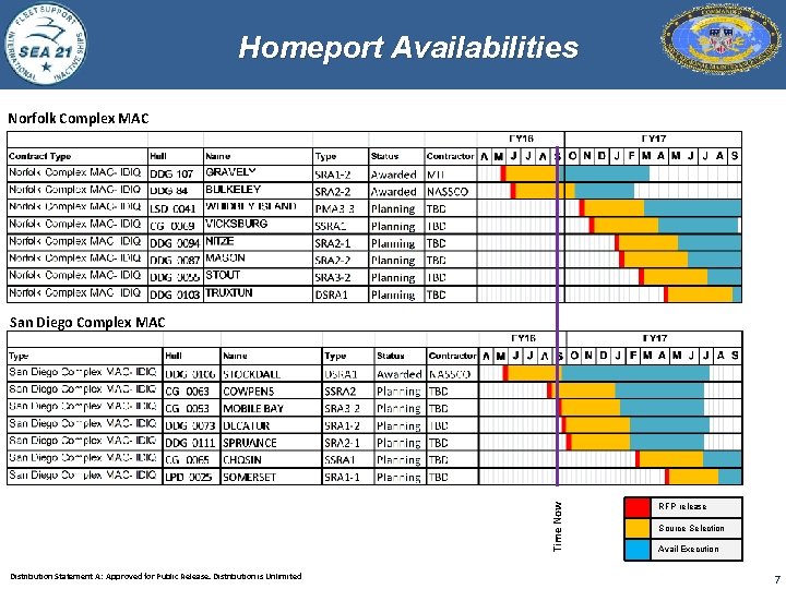 Homeport Availabilities Norfolk Complex MAC Time Now San Diego Complex MAC Distribution Statement A: