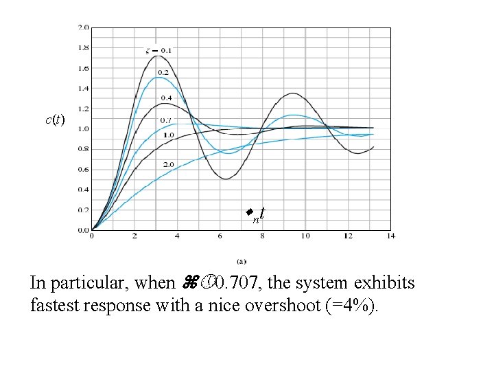 c(t) nt In particular, when 0. 707, the system exhibits fastest response with a