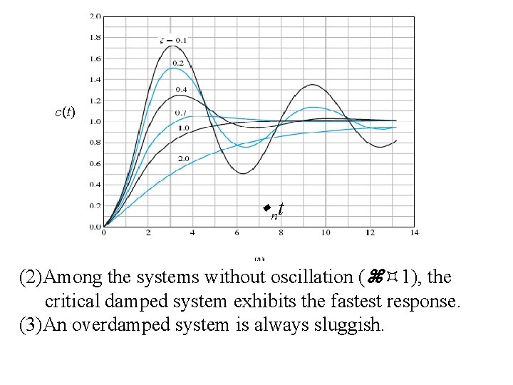 c(t) nt (2)Among the systems without oscillation ( 1), the critical damped system exhibits