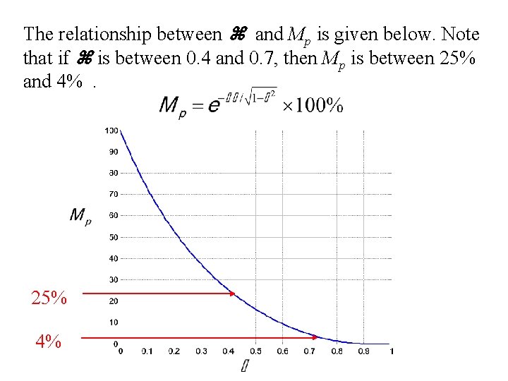 The relationship between and Mp is given below. Note that if is between 0.