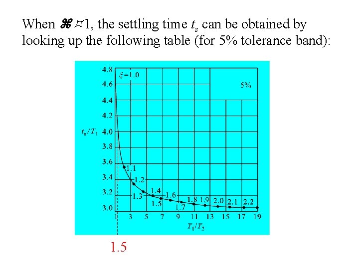 When 1, the settling time ts can be obtained by looking up the following