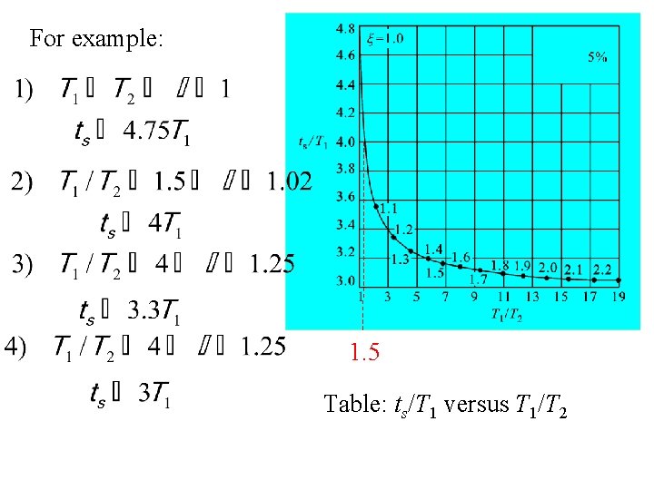 For example: 1. 5 Table: ts/T 1 versus T 1/T 2 