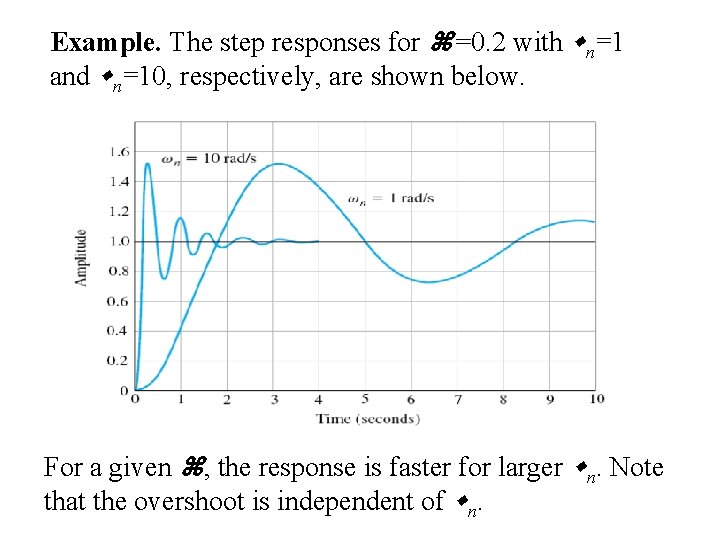 Example. The step responses for =0. 2 with n=1 and n=10, respectively, are shown