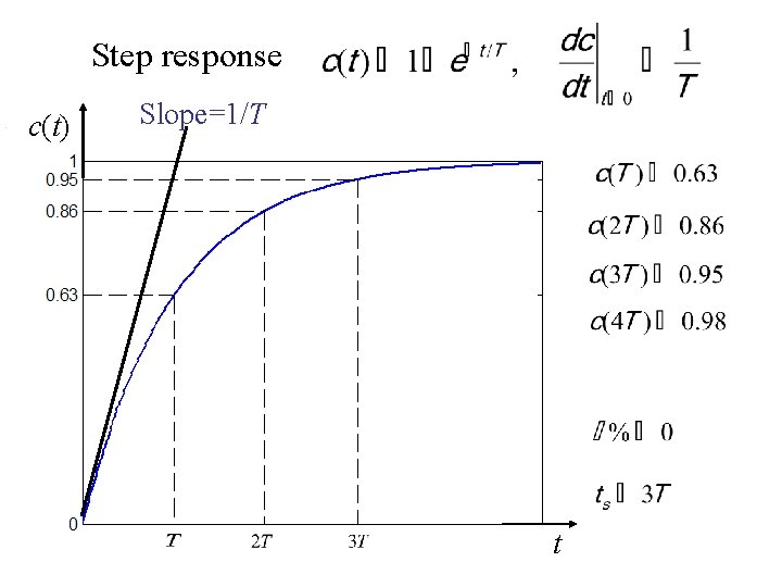 Step response c(t) Slope=1/T t 